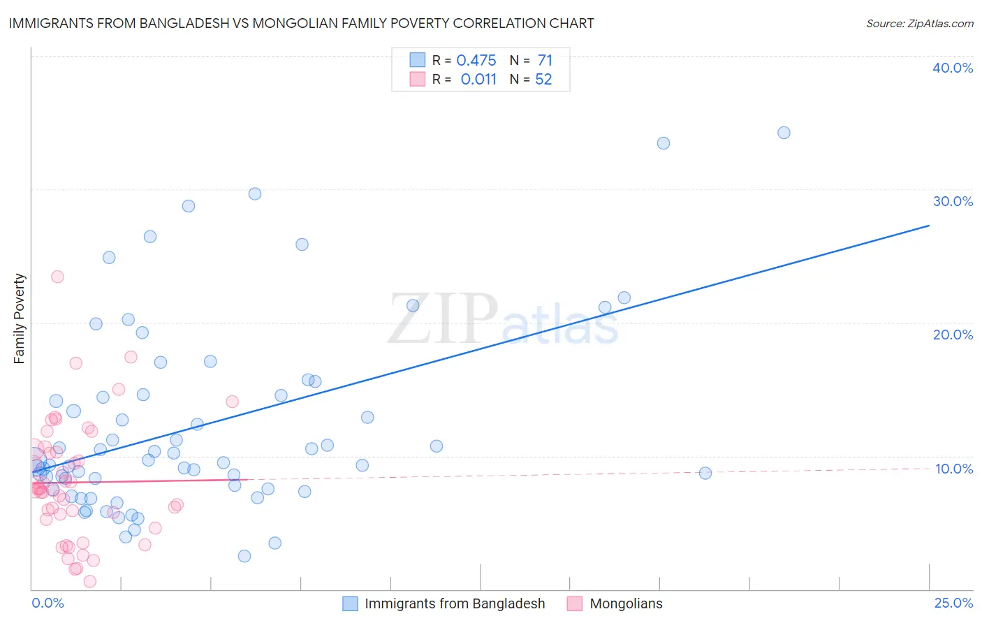 Immigrants from Bangladesh vs Mongolian Family Poverty