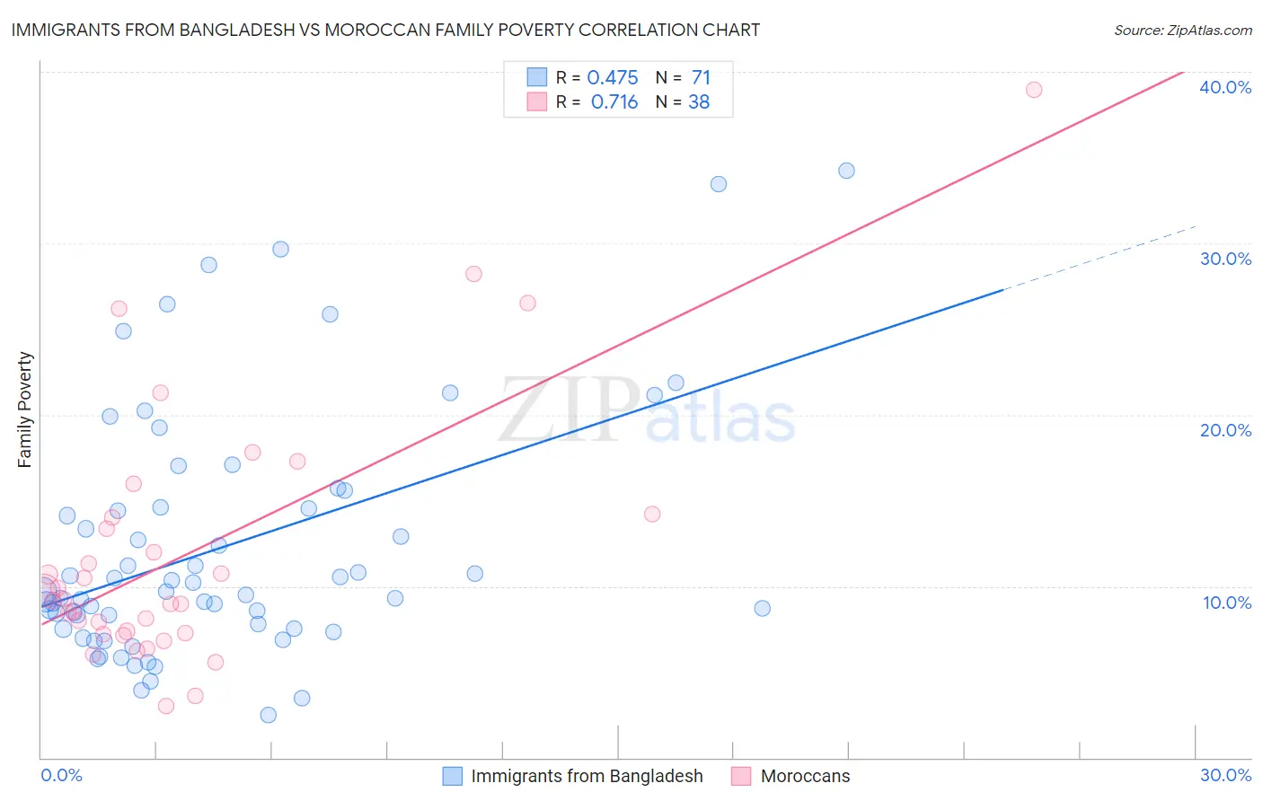 Immigrants from Bangladesh vs Moroccan Family Poverty