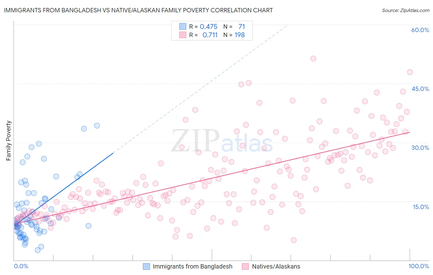 Immigrants from Bangladesh vs Native/Alaskan Family Poverty