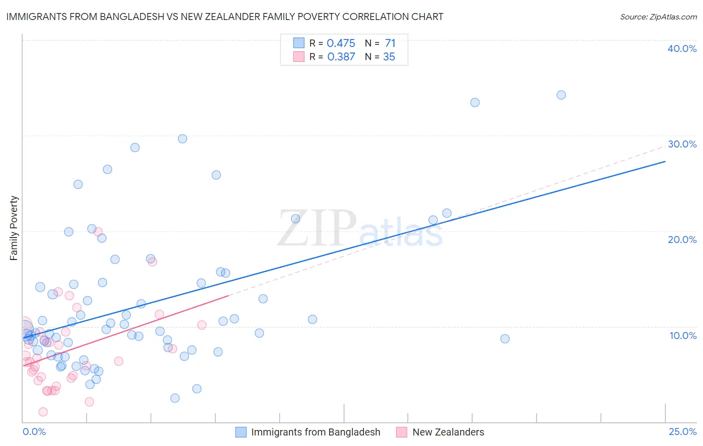 Immigrants from Bangladesh vs New Zealander Family Poverty