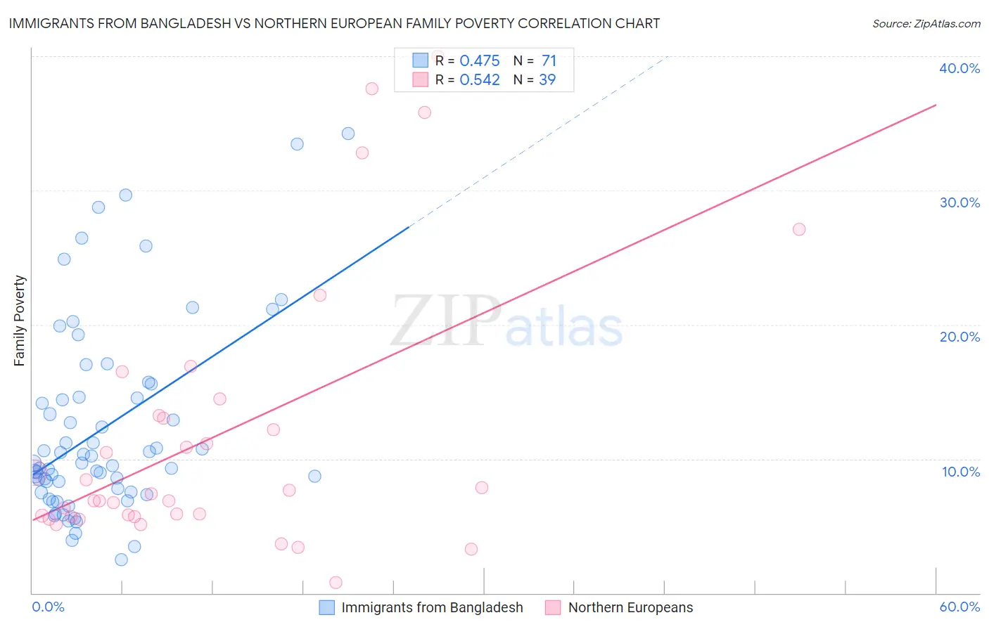 Immigrants from Bangladesh vs Northern European Family Poverty