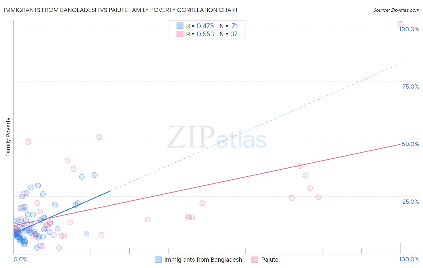 Immigrants from Bangladesh vs Paiute Family Poverty