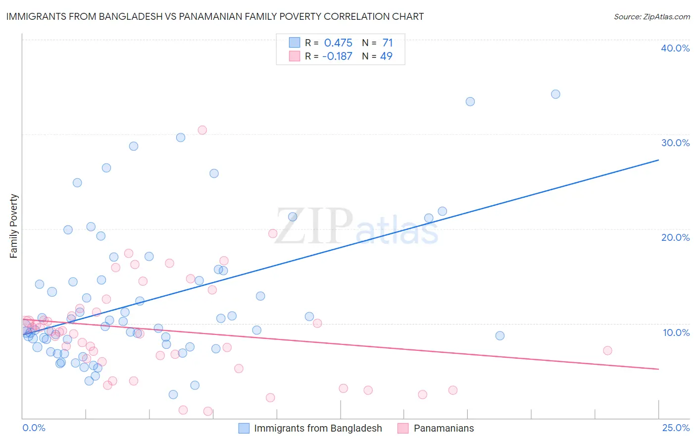 Immigrants from Bangladesh vs Panamanian Family Poverty