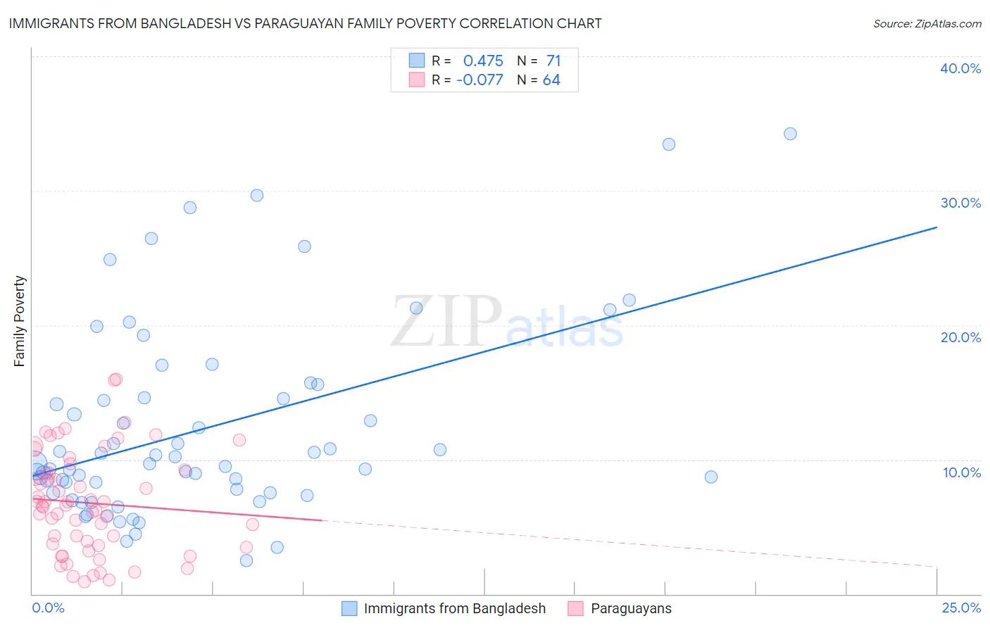 Immigrants from Bangladesh vs Paraguayan Family Poverty