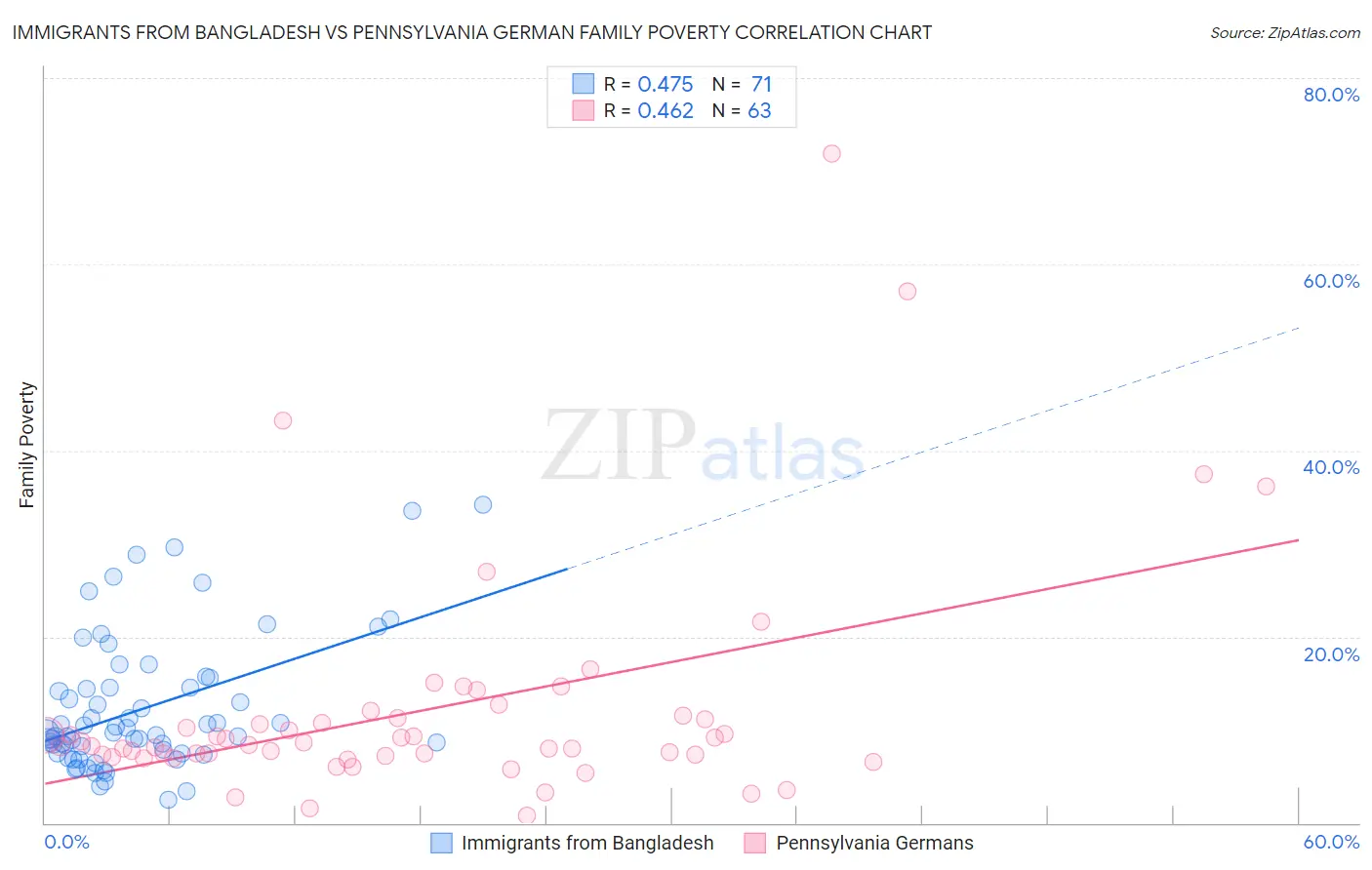 Immigrants from Bangladesh vs Pennsylvania German Family Poverty