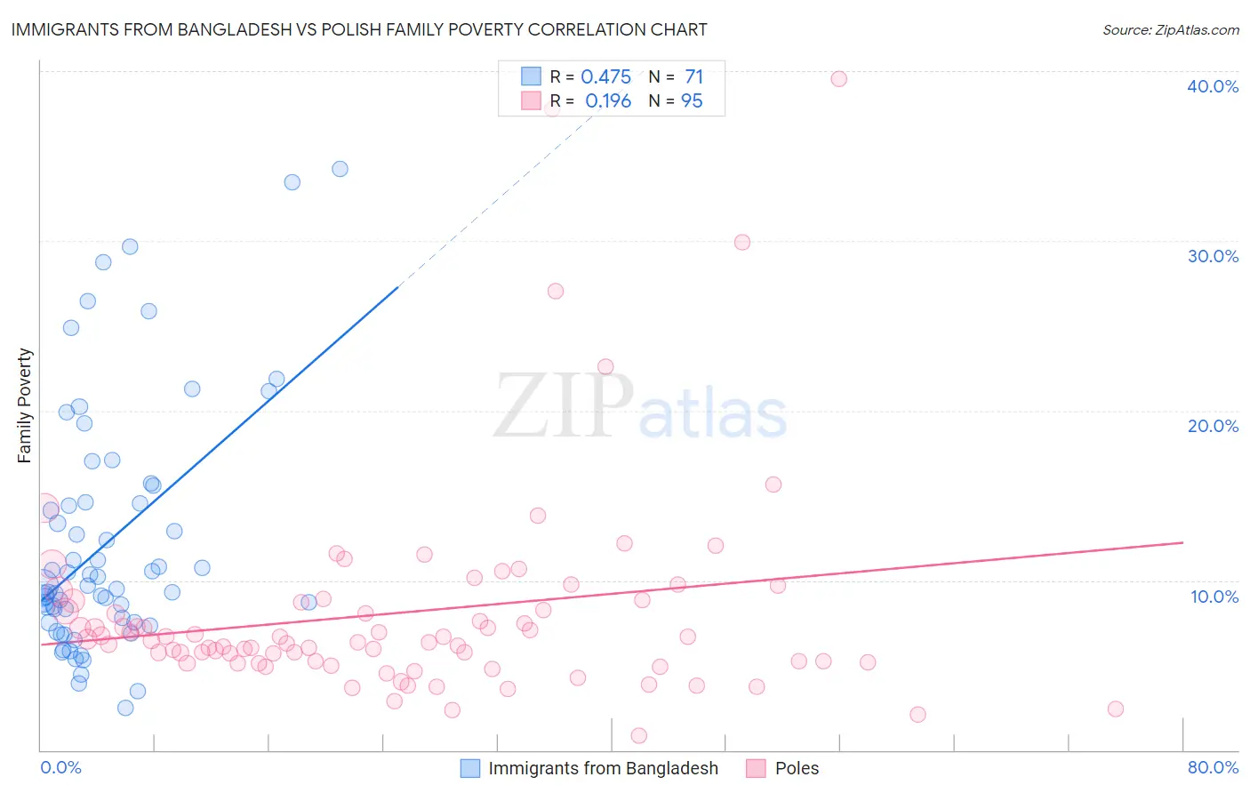 Immigrants from Bangladesh vs Polish Family Poverty