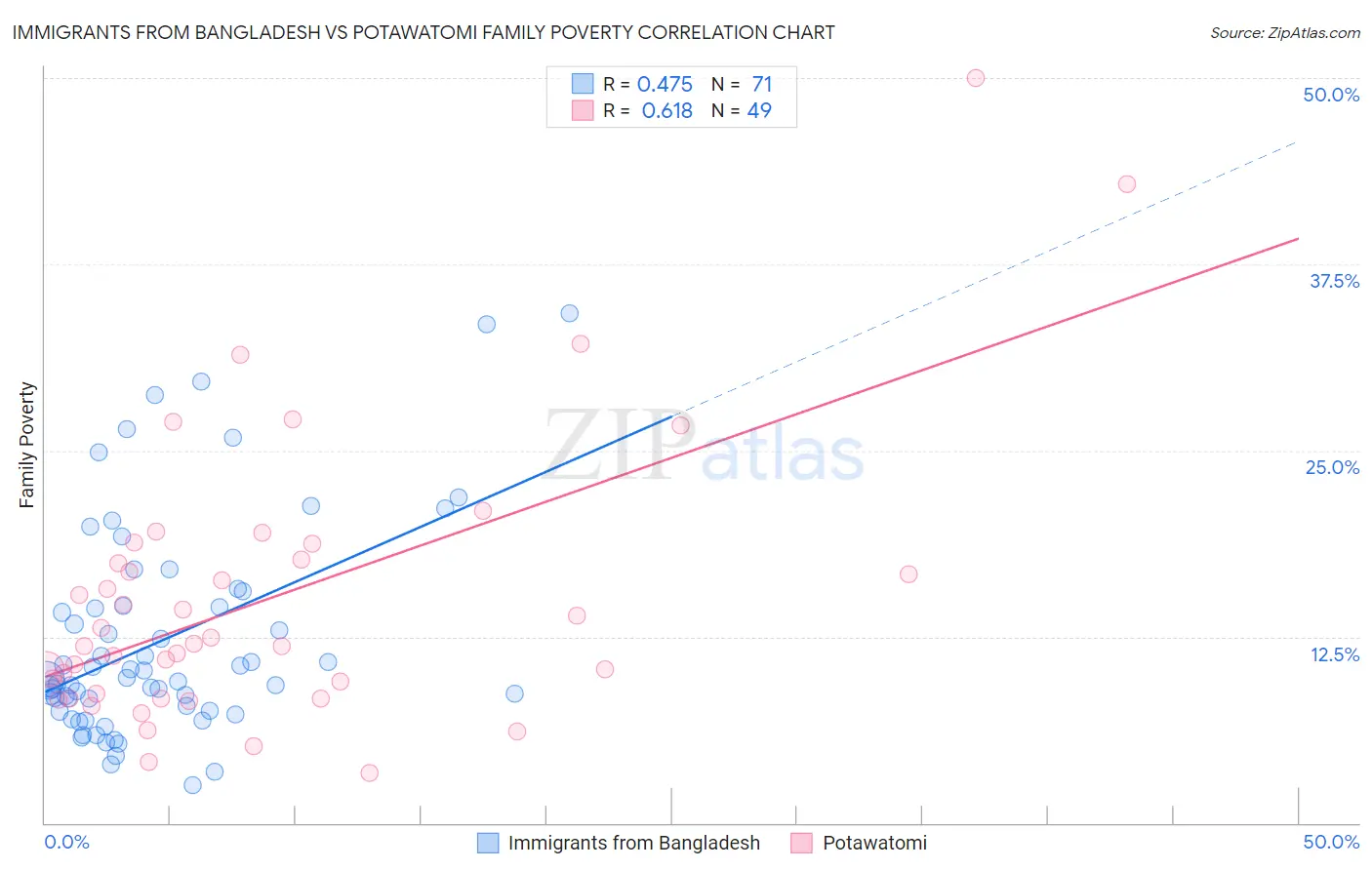 Immigrants from Bangladesh vs Potawatomi Family Poverty