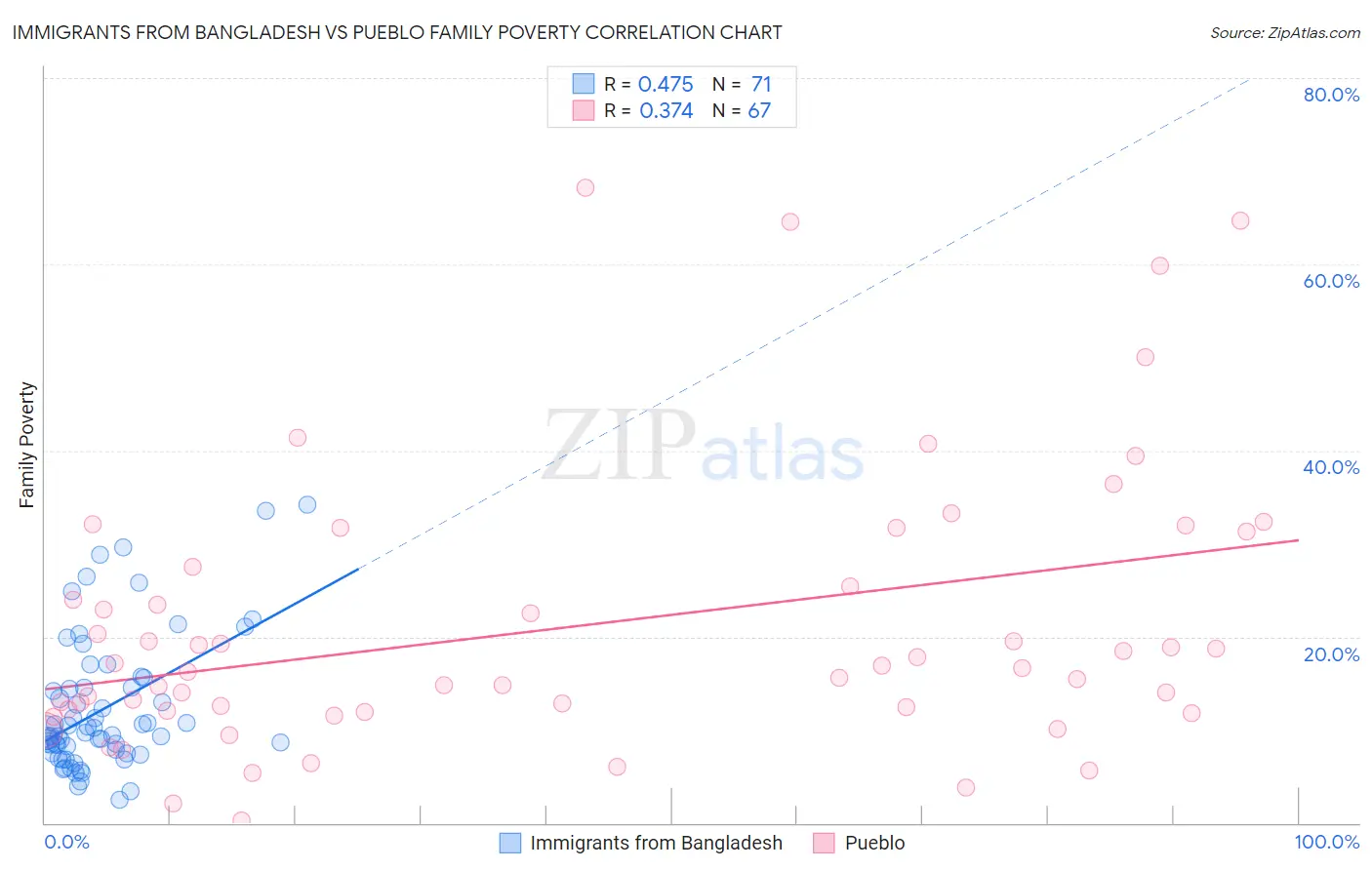 Immigrants from Bangladesh vs Pueblo Family Poverty