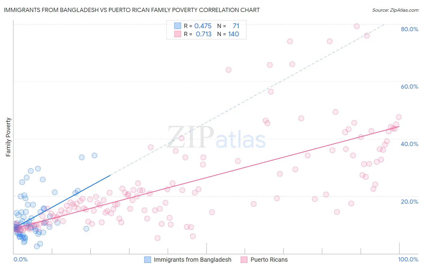 Immigrants from Bangladesh vs Puerto Rican Family Poverty