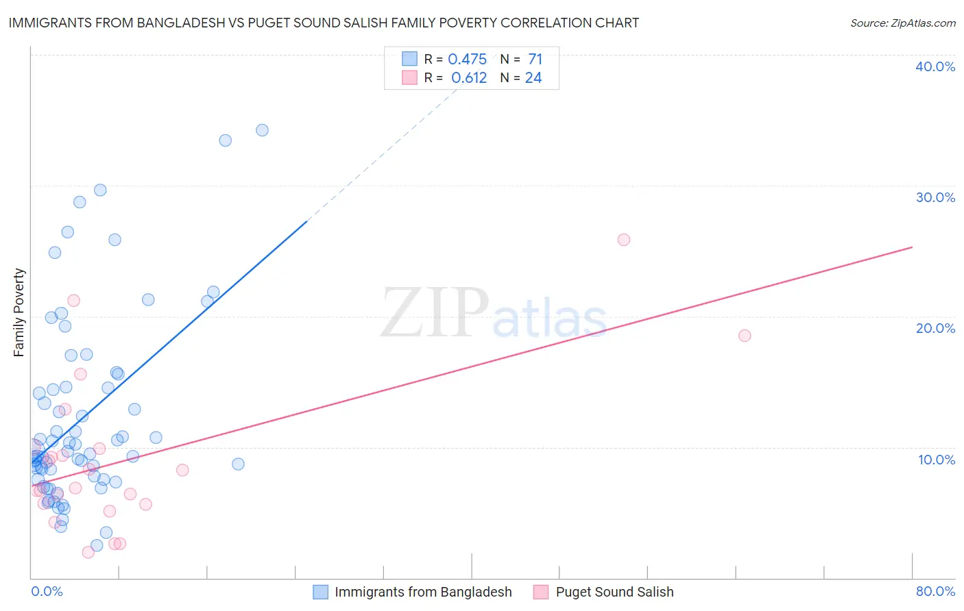 Immigrants from Bangladesh vs Puget Sound Salish Family Poverty