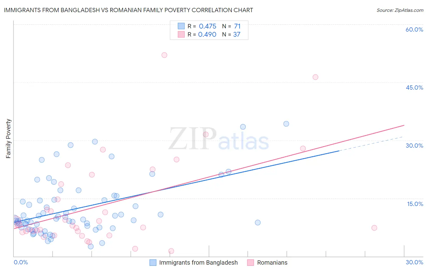 Immigrants from Bangladesh vs Romanian Family Poverty