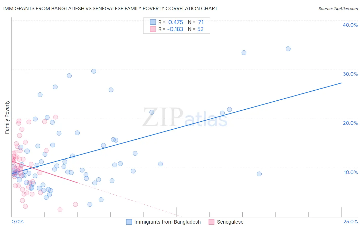 Immigrants from Bangladesh vs Senegalese Family Poverty