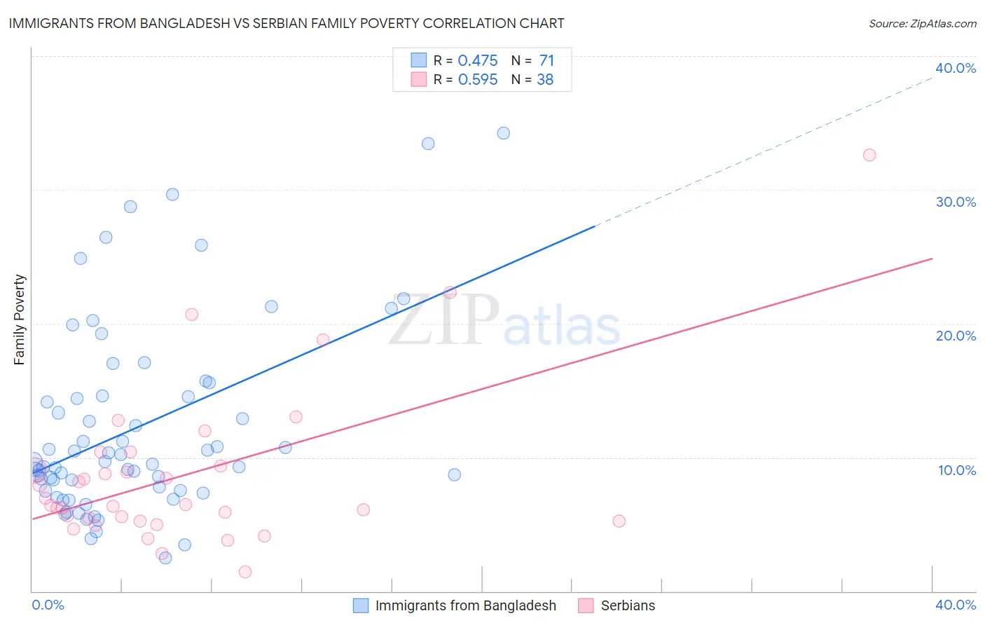 Immigrants from Bangladesh vs Serbian Family Poverty