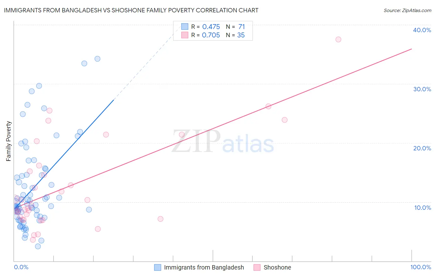 Immigrants from Bangladesh vs Shoshone Family Poverty