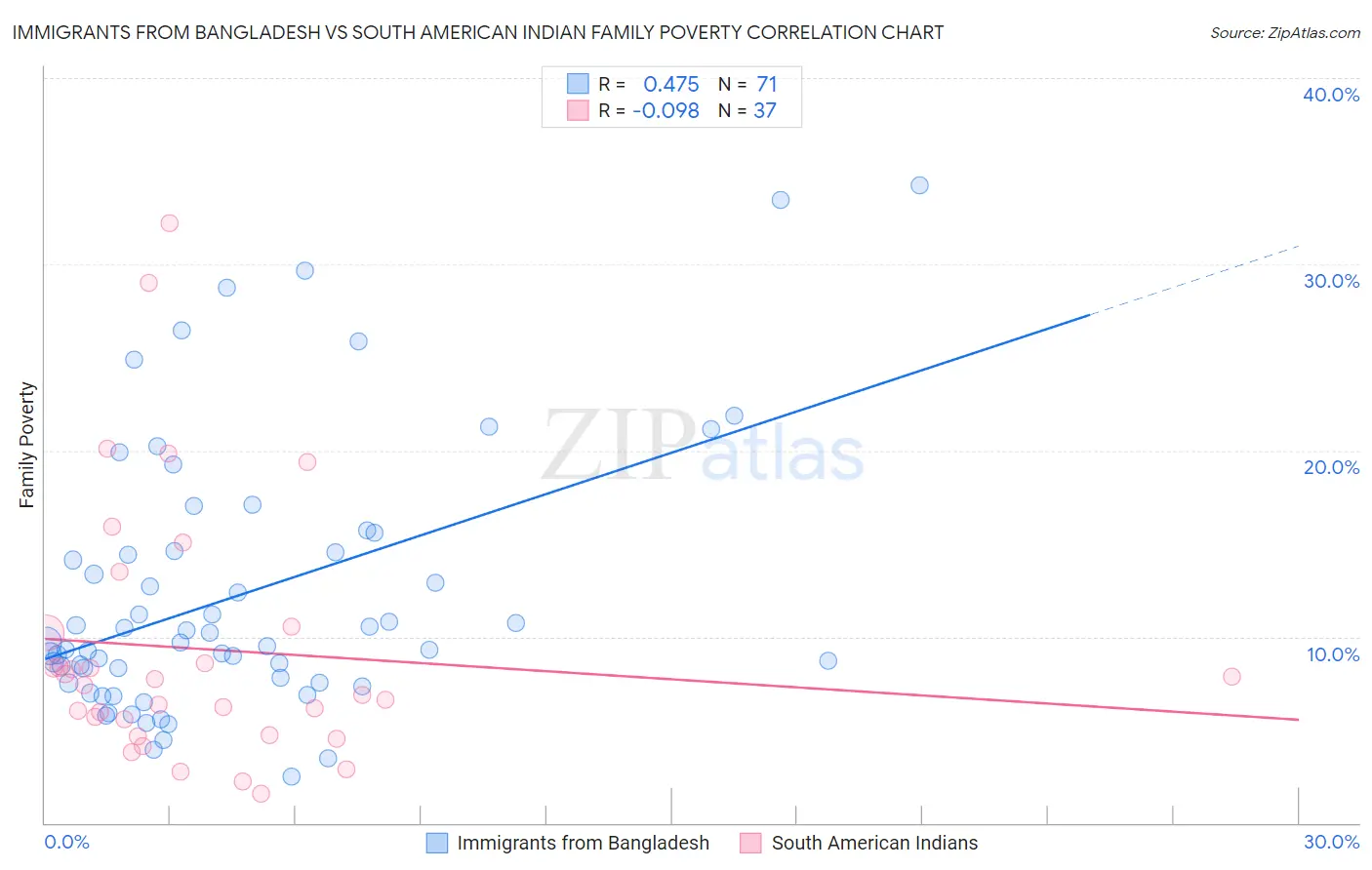 Immigrants from Bangladesh vs South American Indian Family Poverty