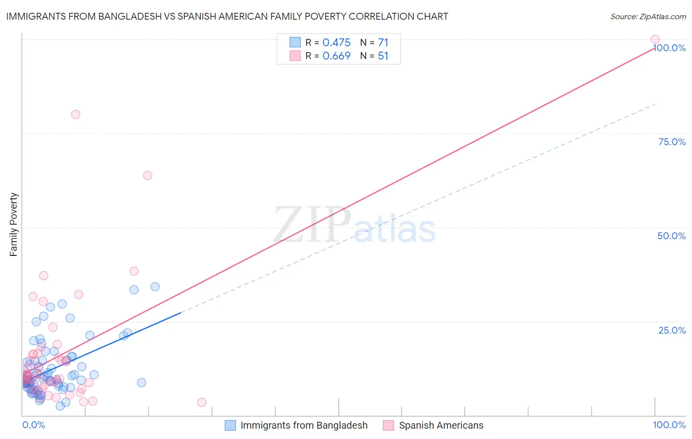 Immigrants from Bangladesh vs Spanish American Family Poverty