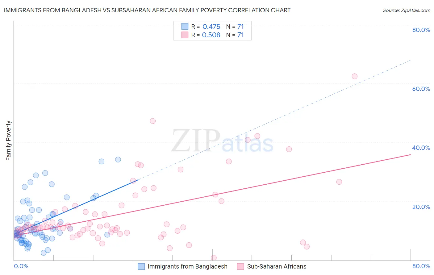 Immigrants from Bangladesh vs Subsaharan African Family Poverty