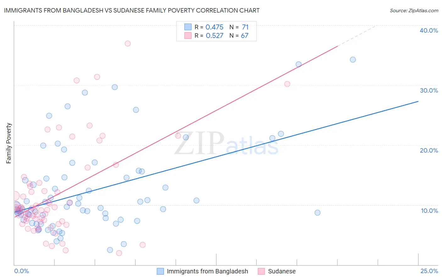 Immigrants from Bangladesh vs Sudanese Family Poverty