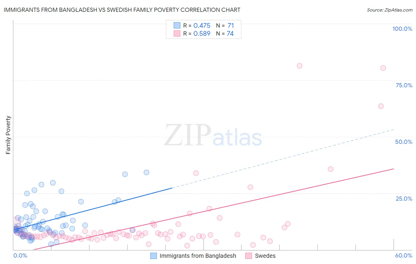 Immigrants from Bangladesh vs Swedish Family Poverty