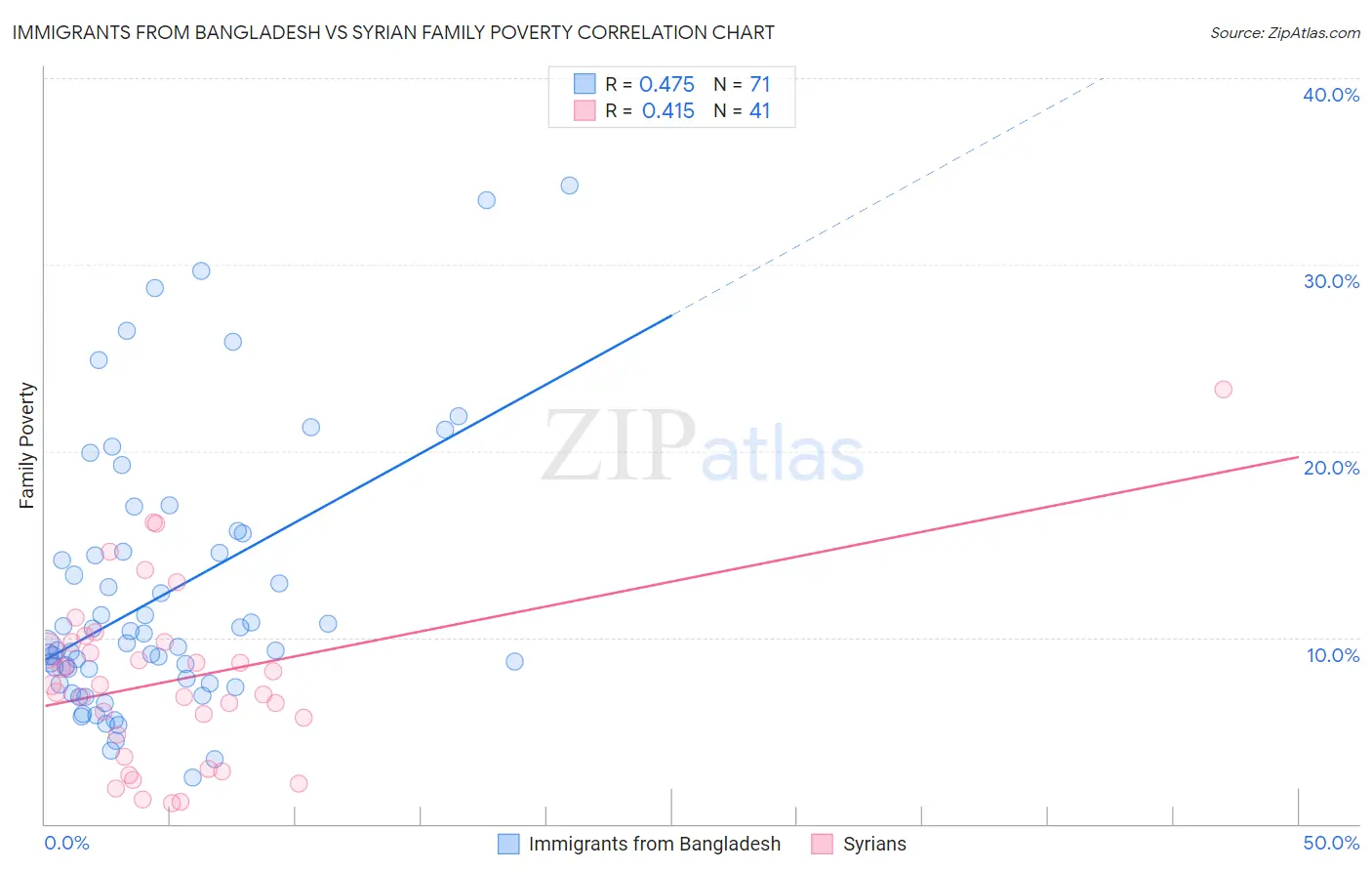 Immigrants from Bangladesh vs Syrian Family Poverty