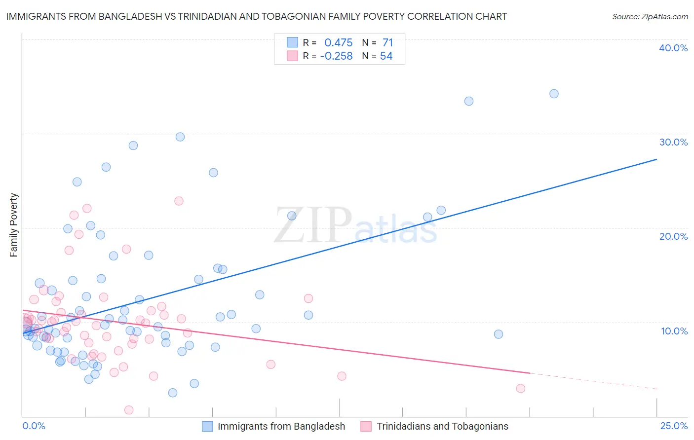 Immigrants from Bangladesh vs Trinidadian and Tobagonian Family Poverty