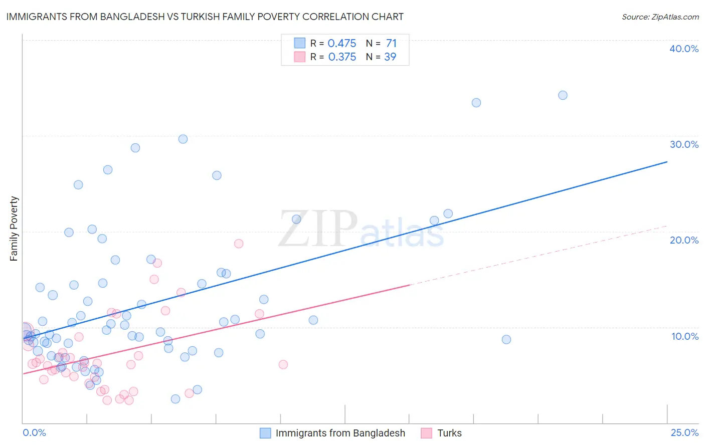 Immigrants from Bangladesh vs Turkish Family Poverty