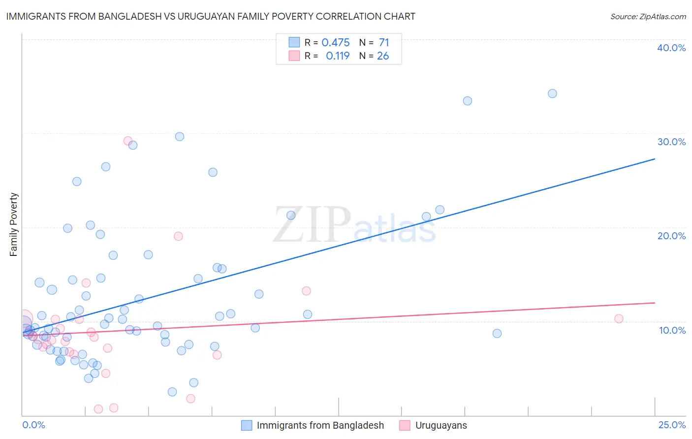 Immigrants from Bangladesh vs Uruguayan Family Poverty