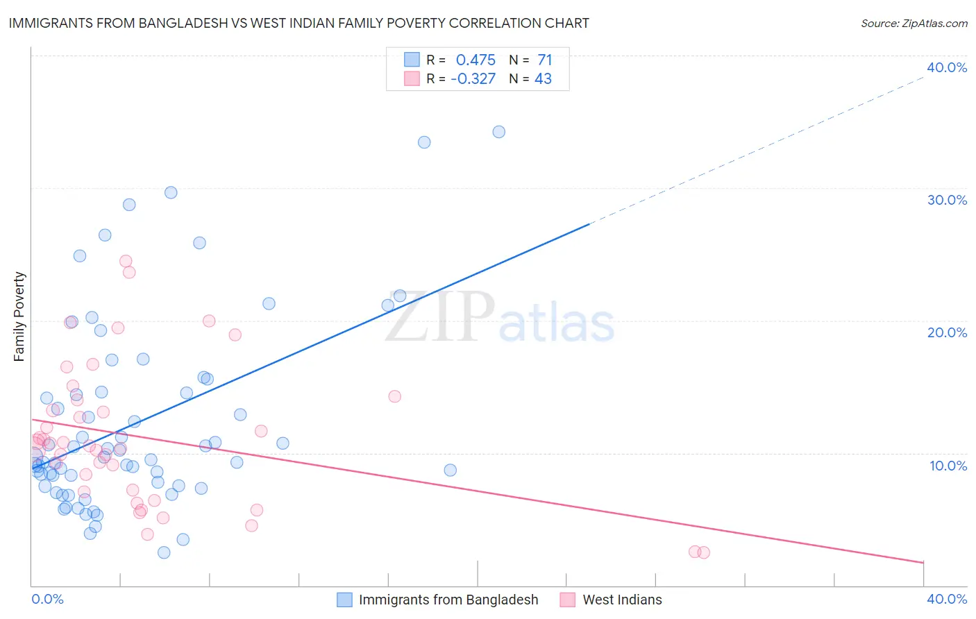 Immigrants from Bangladesh vs West Indian Family Poverty