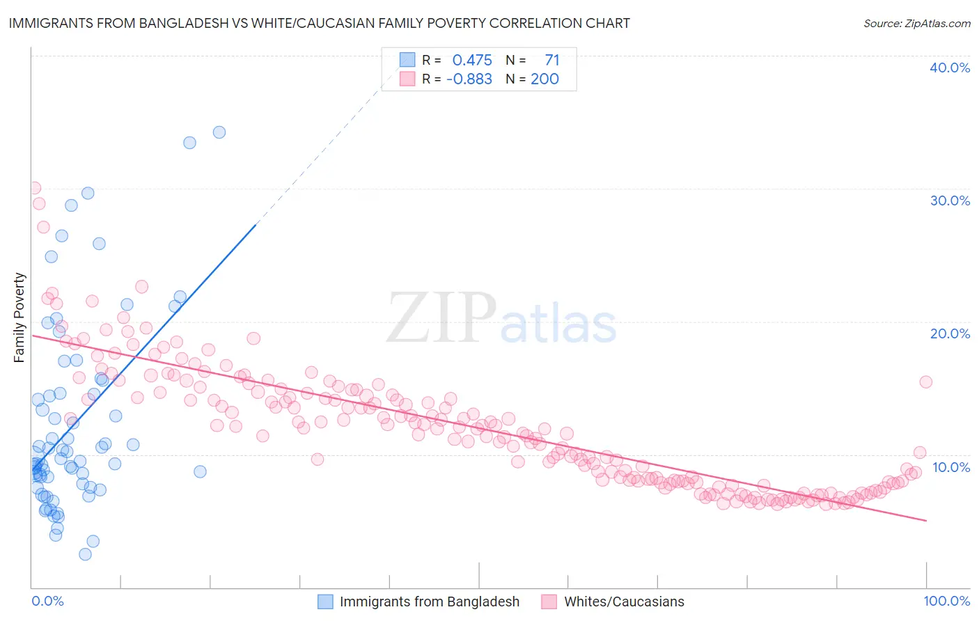 Immigrants from Bangladesh vs White/Caucasian Family Poverty