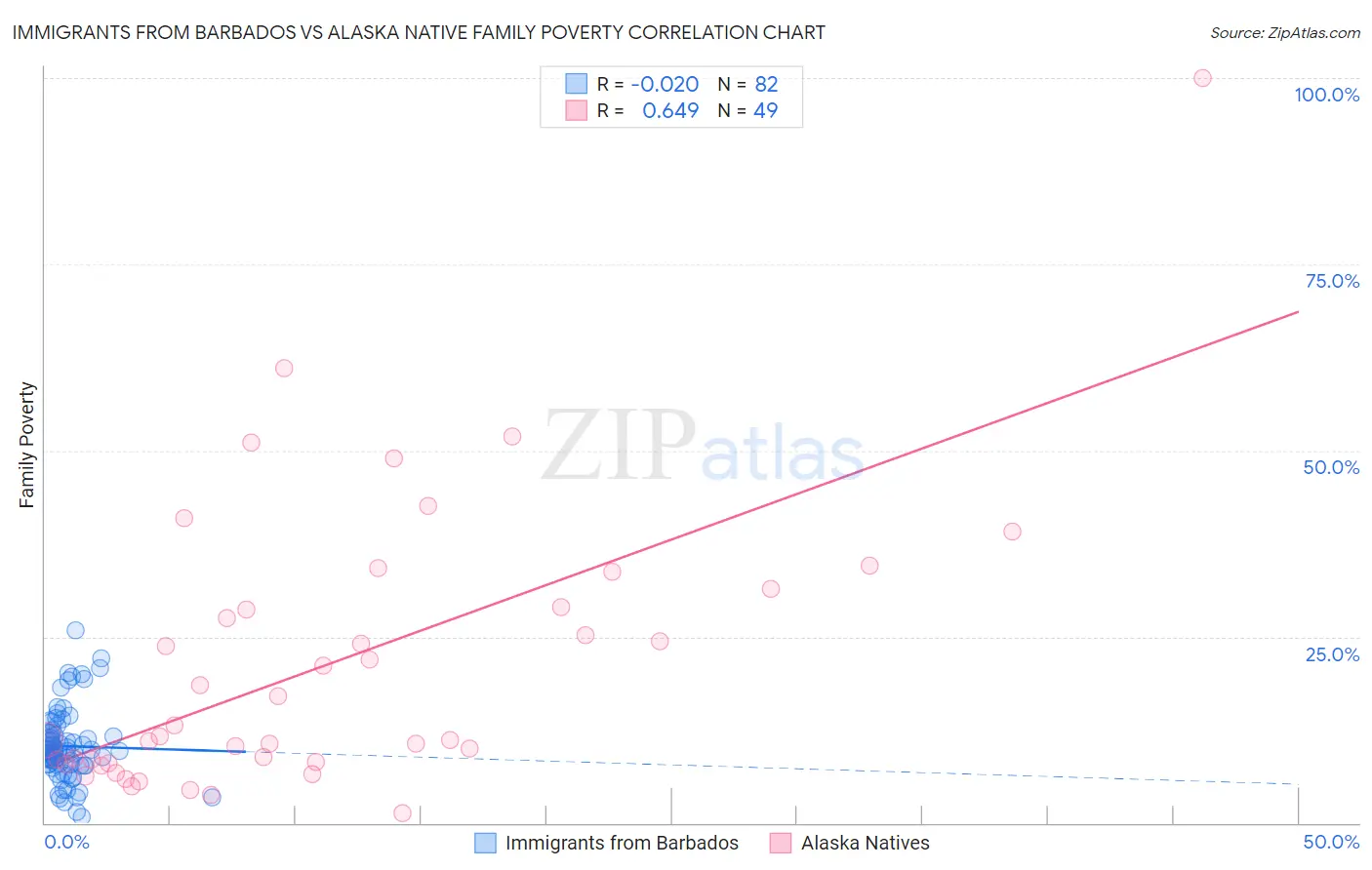 Immigrants from Barbados vs Alaska Native Family Poverty