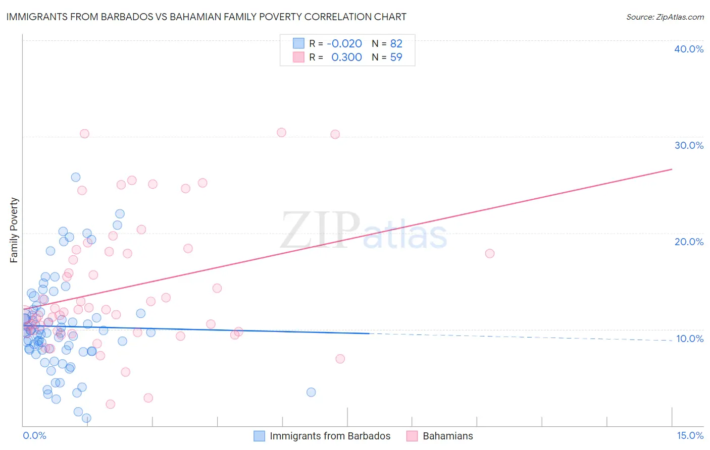 Immigrants from Barbados vs Bahamian Family Poverty
