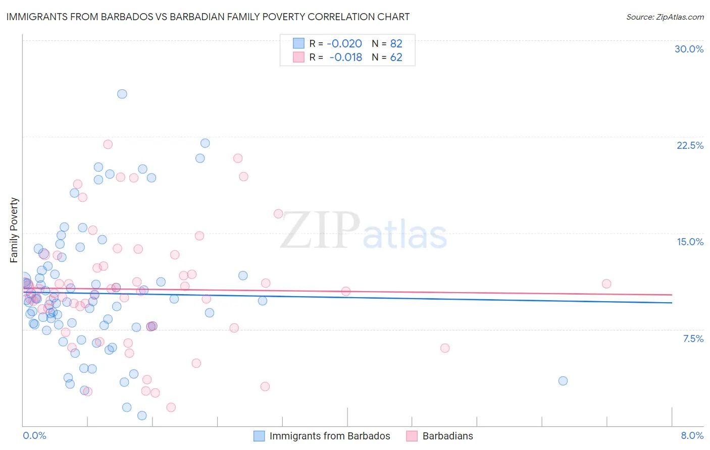 Immigrants from Barbados vs Barbadian Family Poverty