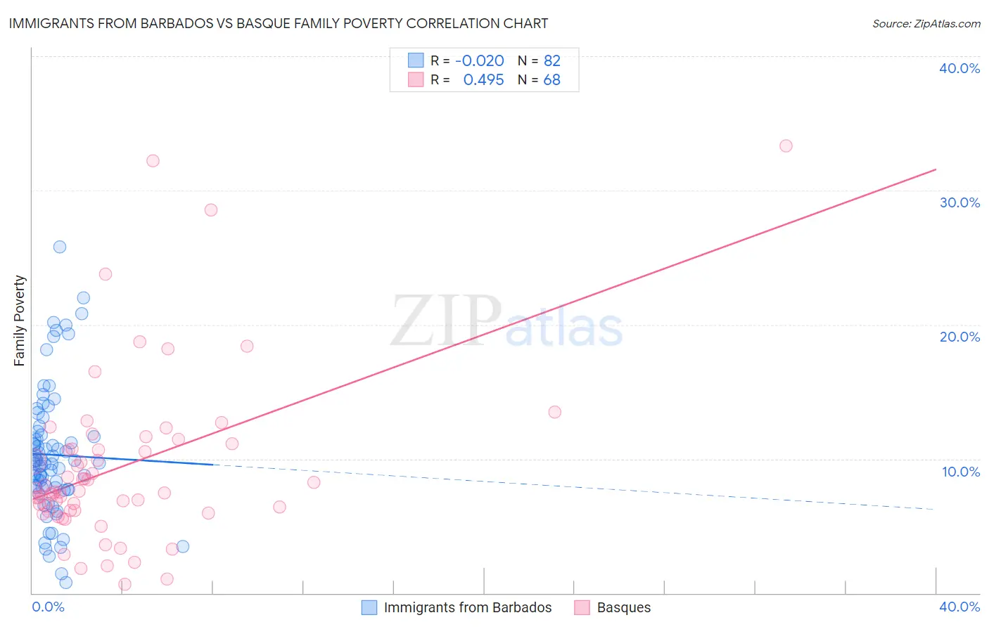 Immigrants from Barbados vs Basque Family Poverty