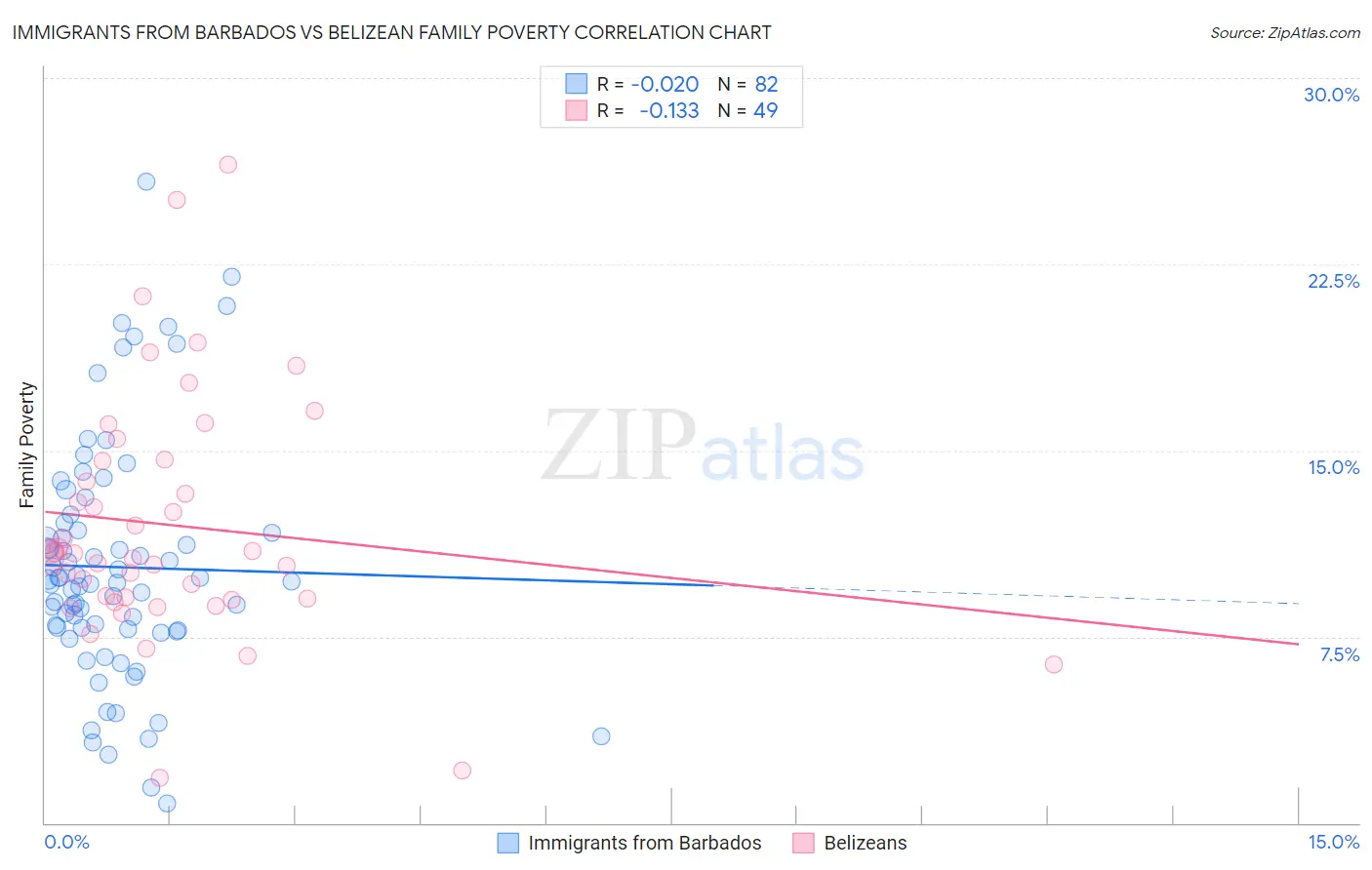 Immigrants from Barbados vs Belizean Family Poverty