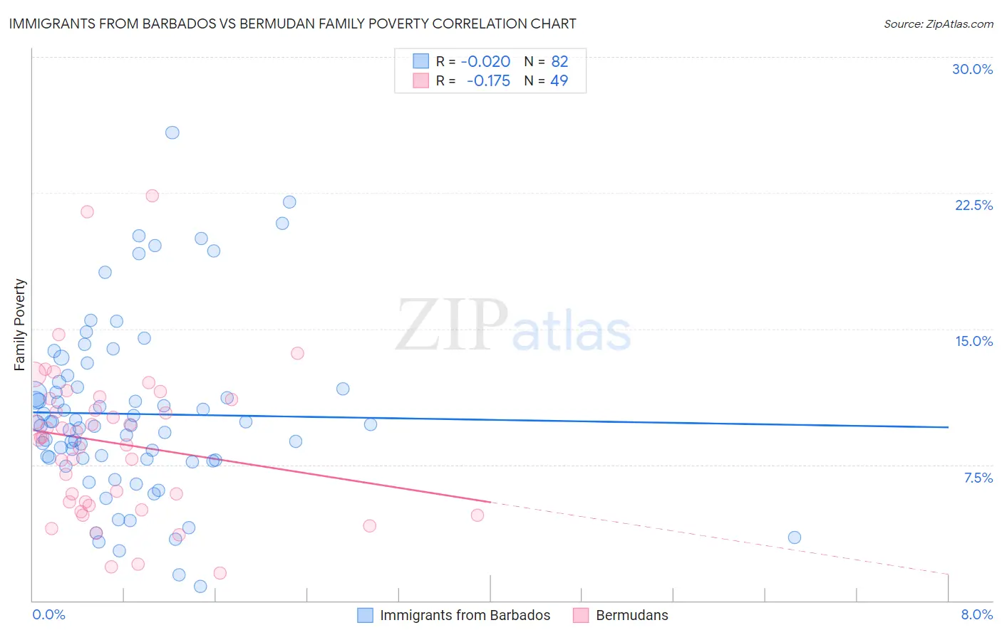 Immigrants from Barbados vs Bermudan Family Poverty
