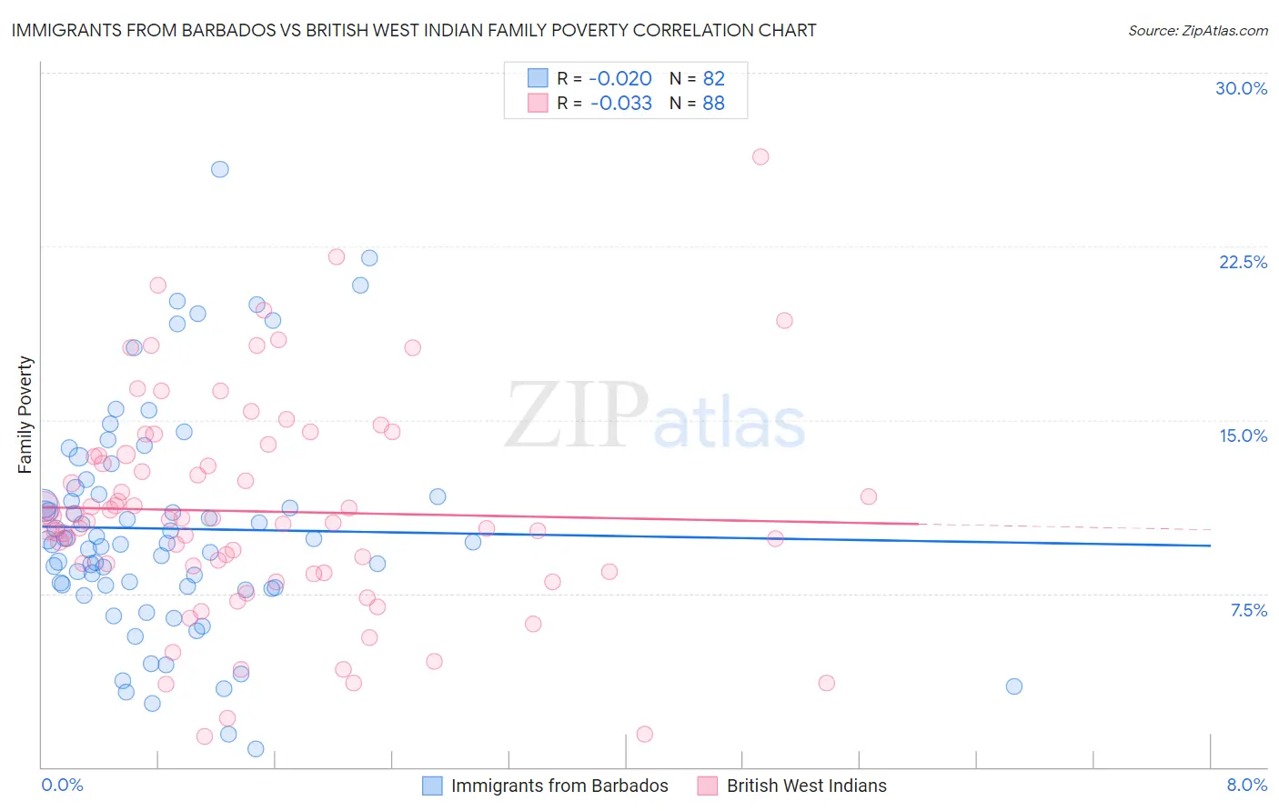 Immigrants from Barbados vs British West Indian Family Poverty