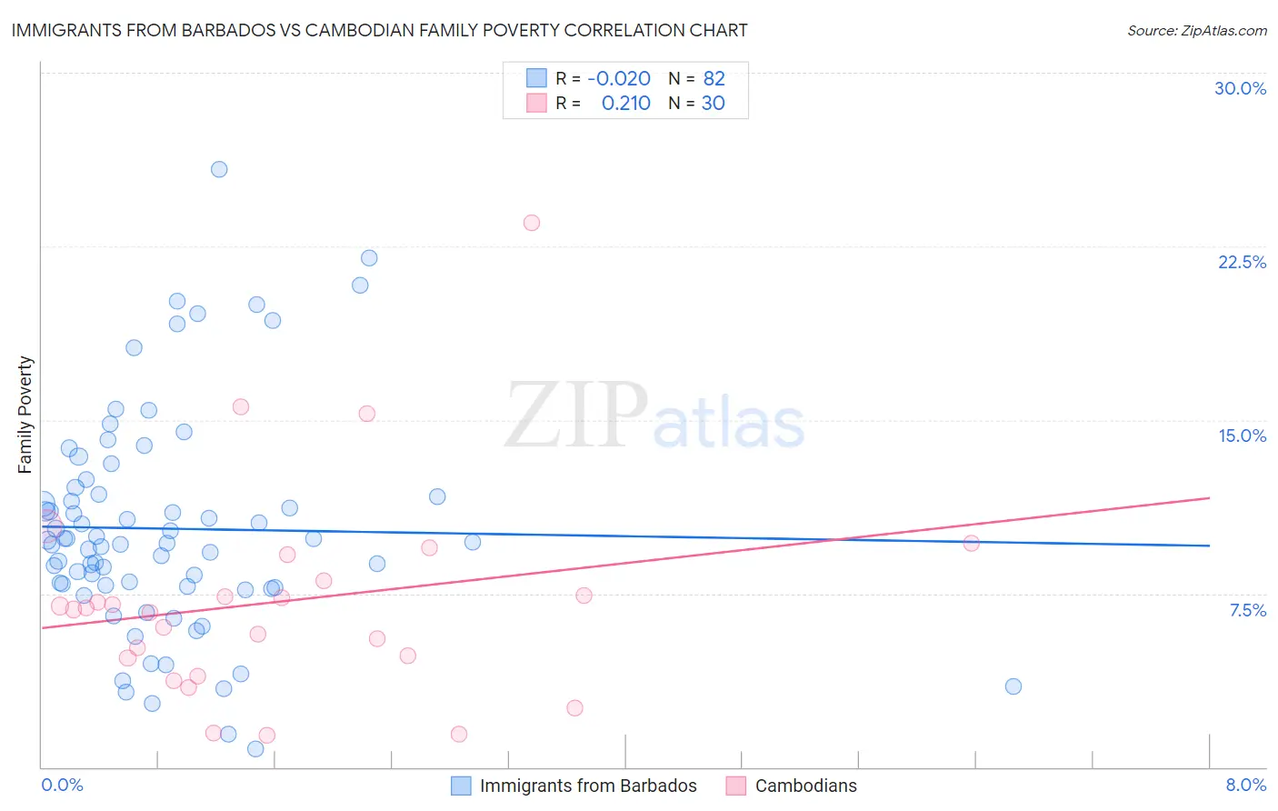 Immigrants from Barbados vs Cambodian Family Poverty