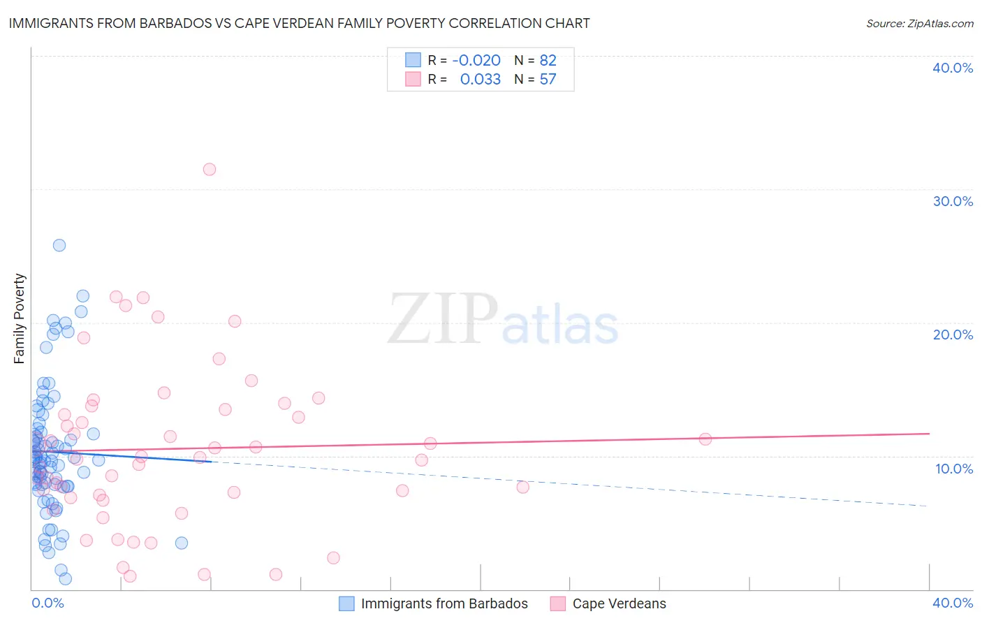 Immigrants from Barbados vs Cape Verdean Family Poverty