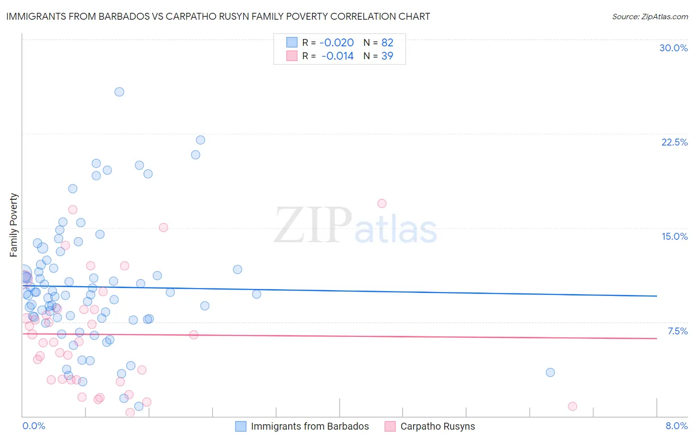 Immigrants from Barbados vs Carpatho Rusyn Family Poverty