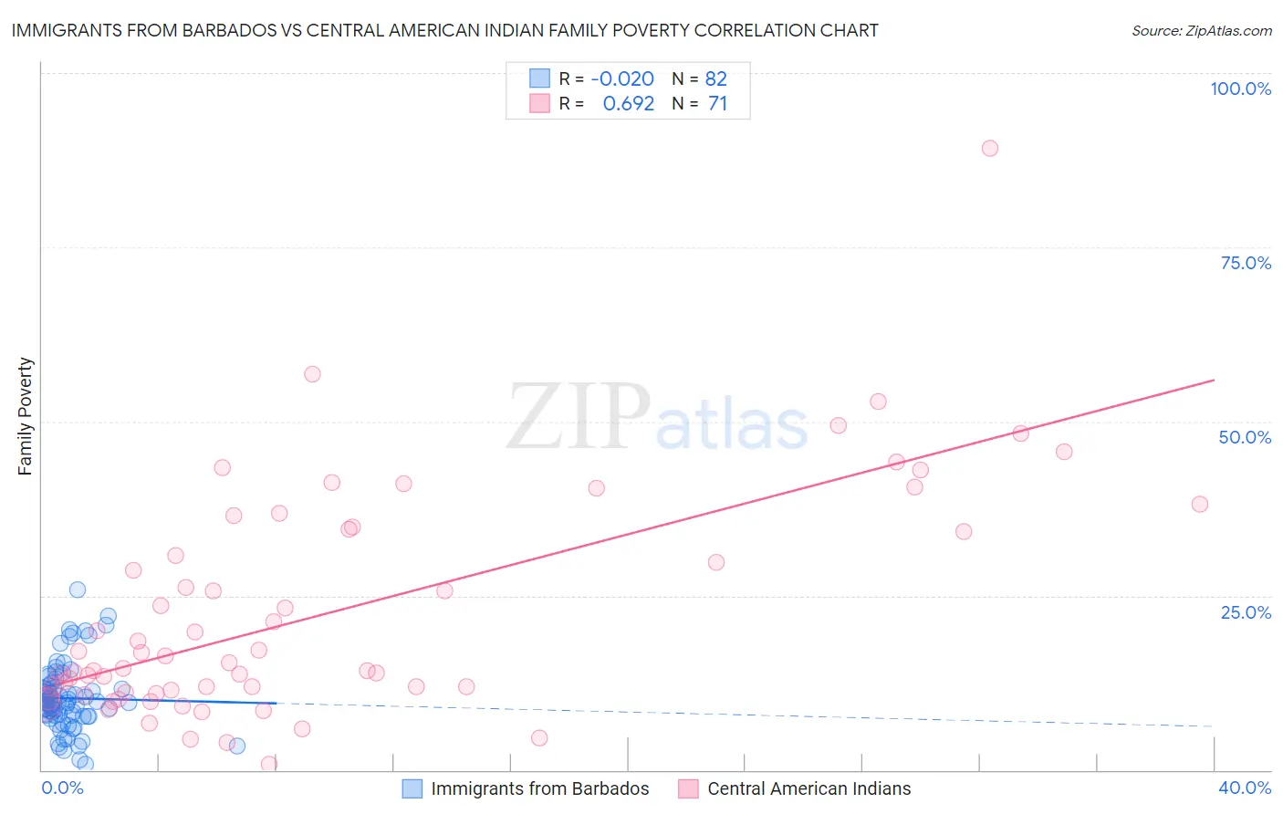 Immigrants from Barbados vs Central American Indian Family Poverty