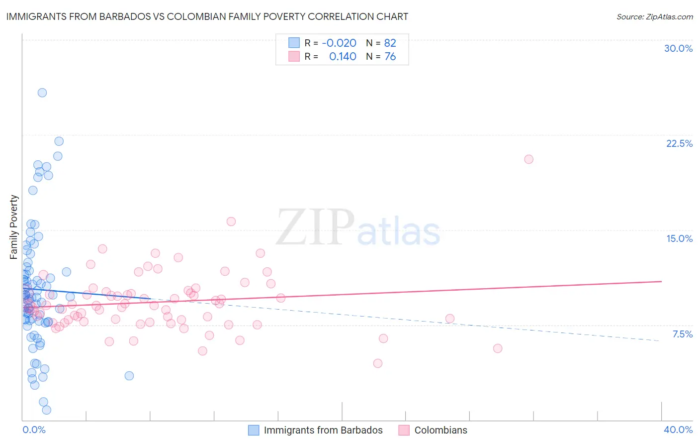 Immigrants from Barbados vs Colombian Family Poverty