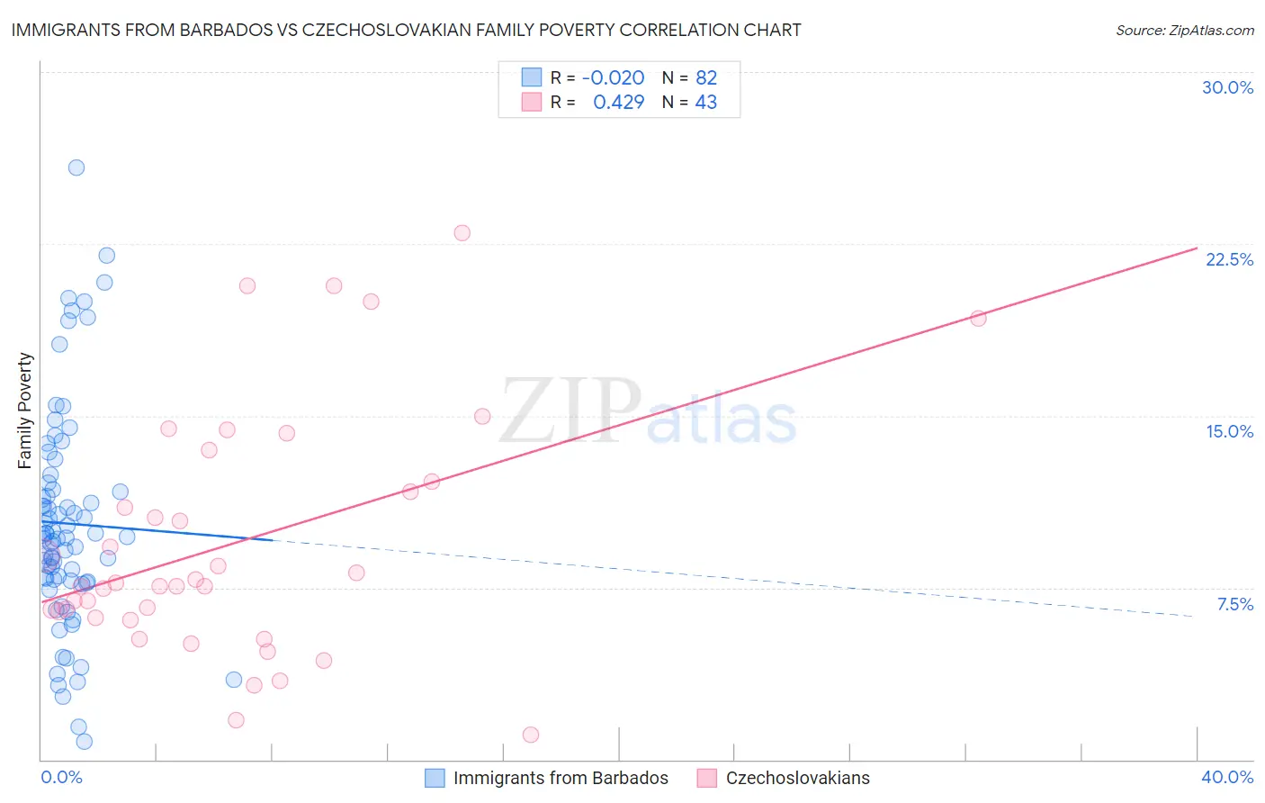 Immigrants from Barbados vs Czechoslovakian Family Poverty