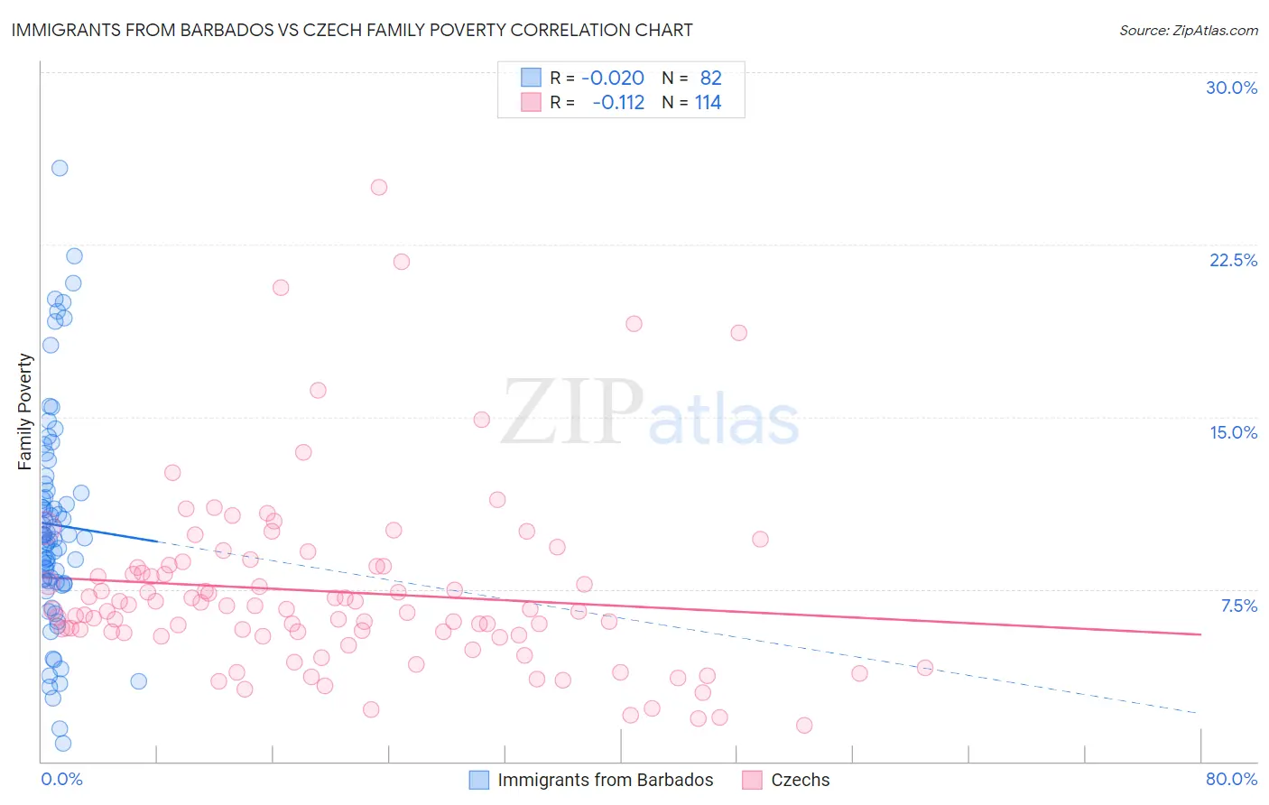 Immigrants from Barbados vs Czech Family Poverty