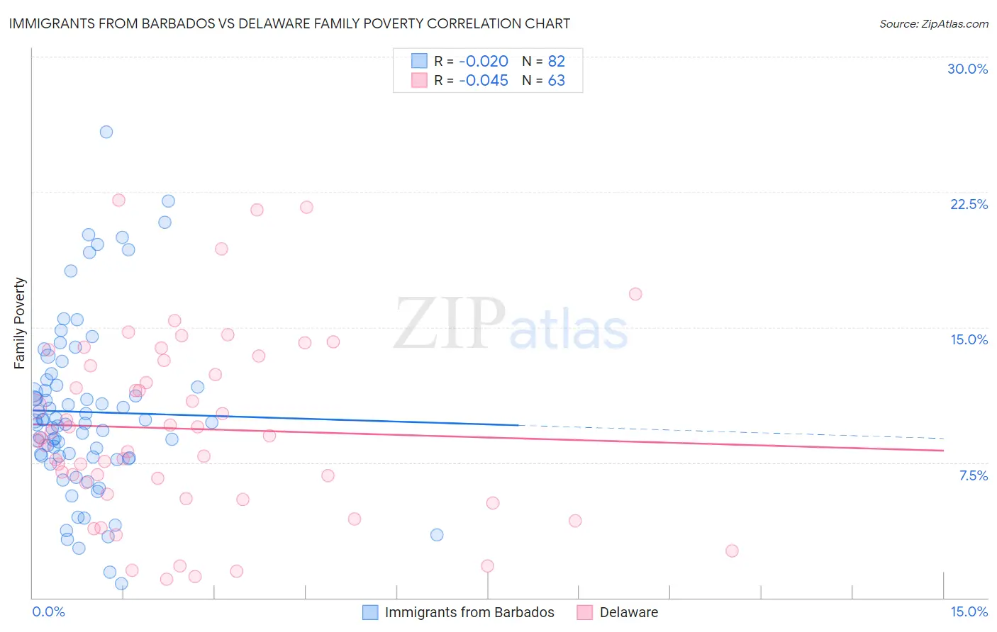 Immigrants from Barbados vs Delaware Family Poverty