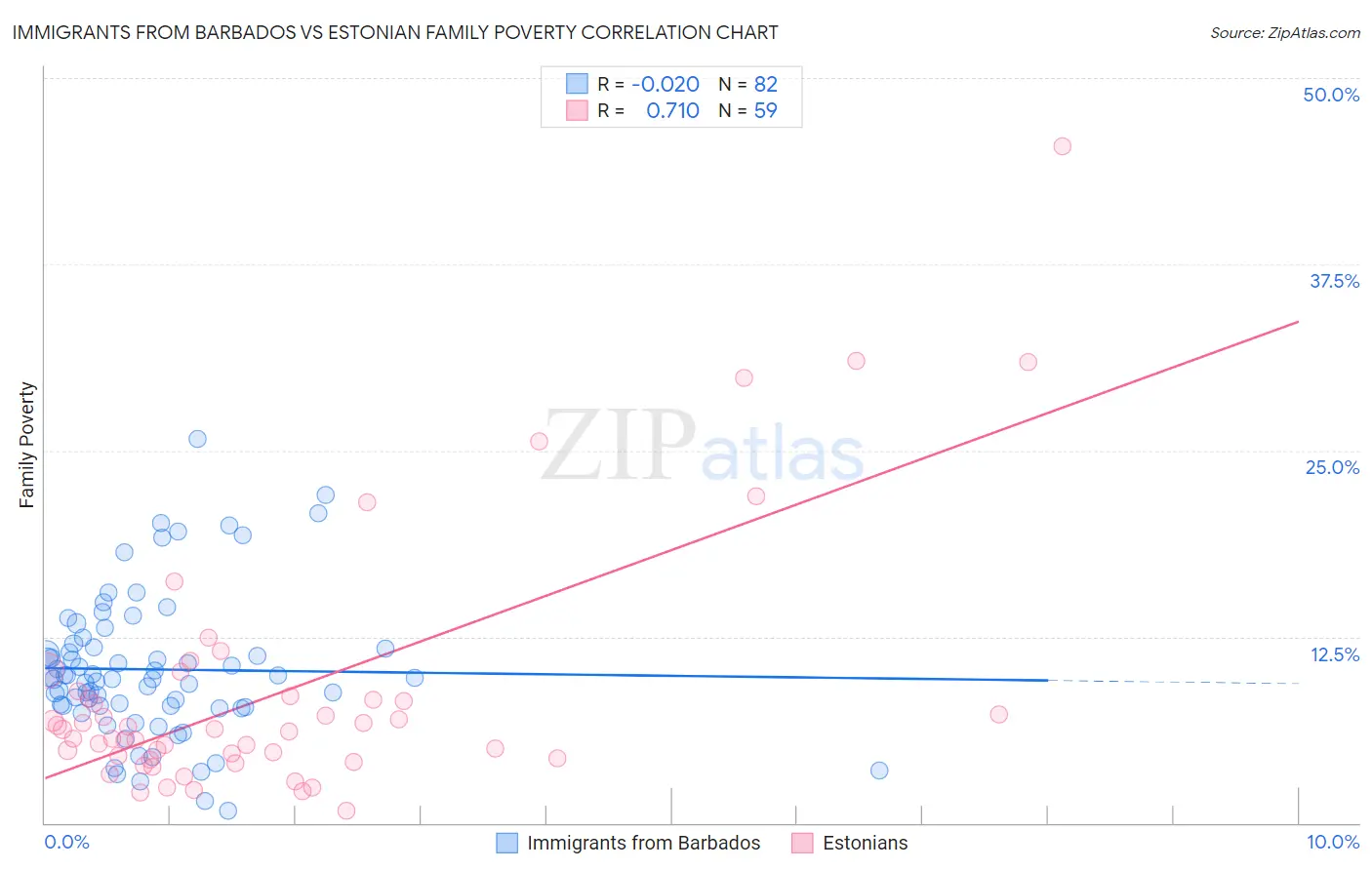 Immigrants from Barbados vs Estonian Family Poverty