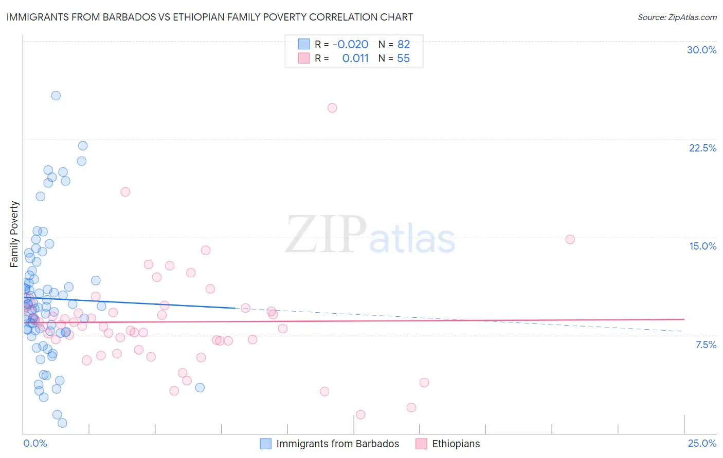 Immigrants from Barbados vs Ethiopian Family Poverty