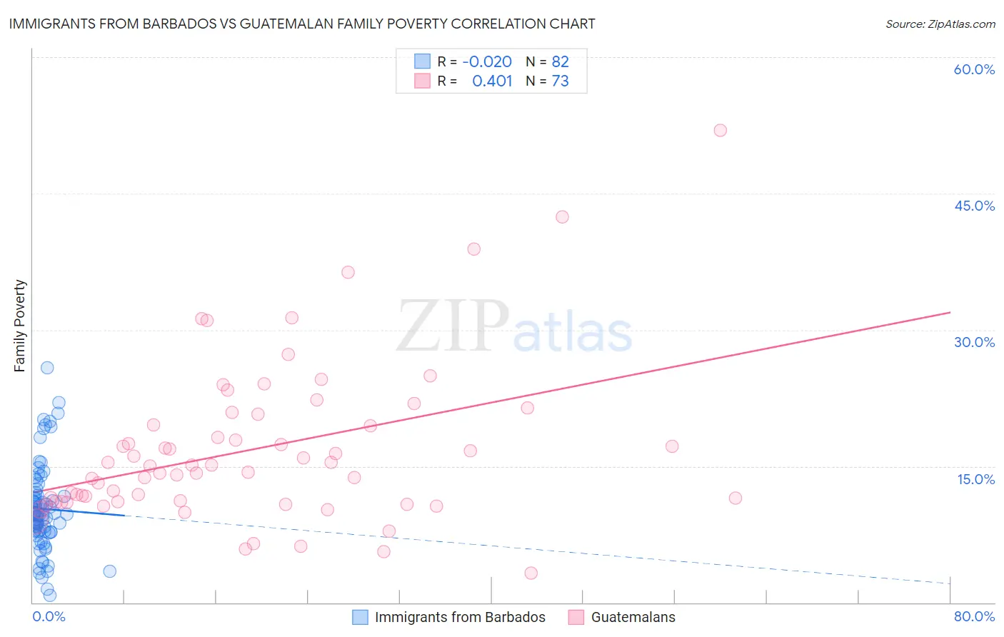 Immigrants from Barbados vs Guatemalan Family Poverty