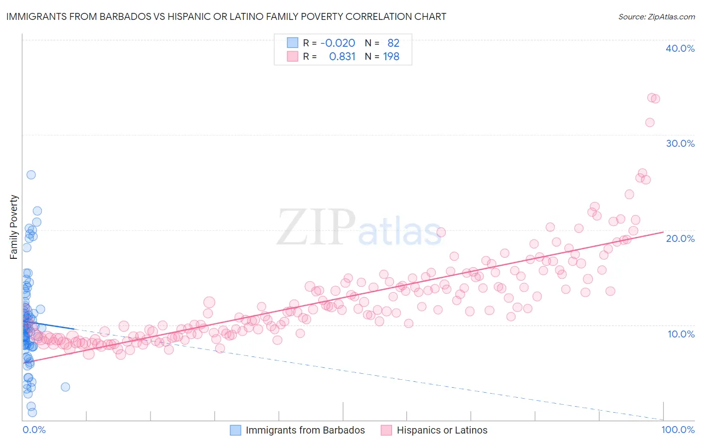 Immigrants from Barbados vs Hispanic or Latino Family Poverty