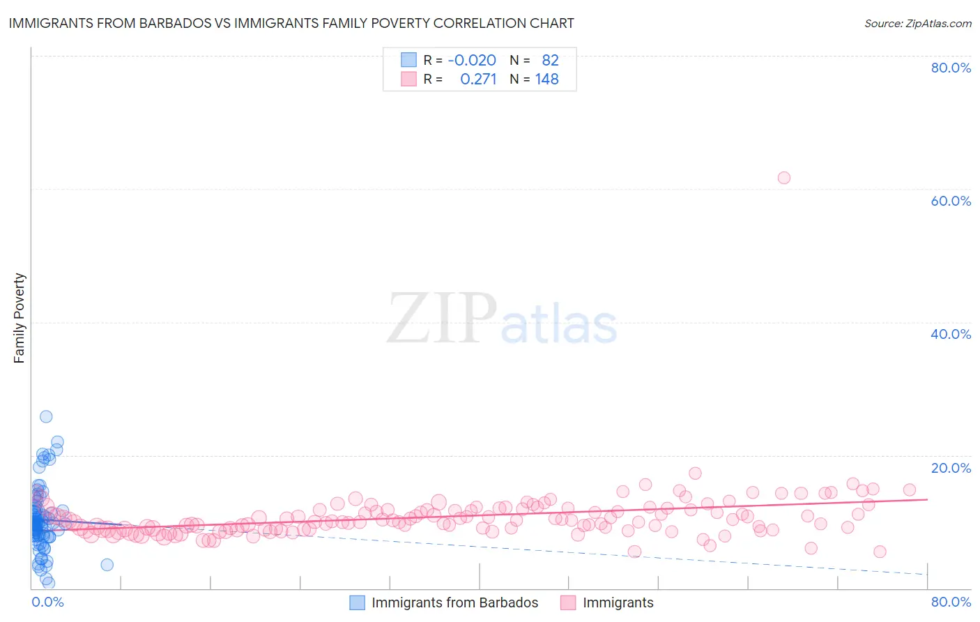 Immigrants from Barbados vs Immigrants Family Poverty