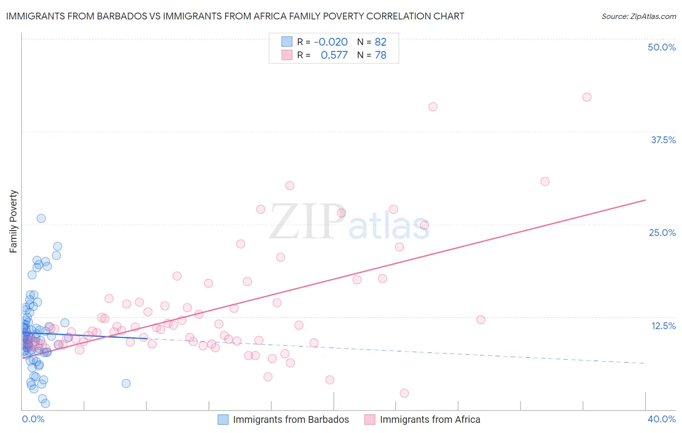 Immigrants from Barbados vs Immigrants from Africa Family Poverty